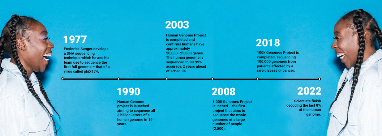 DNA Day Timeline